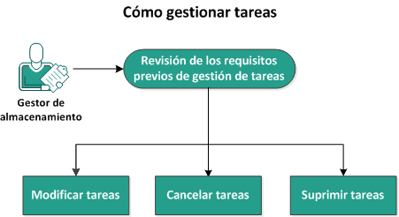 Este diagrama describe cómo gestionar tareas.